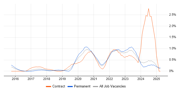 Job vacancy trend for Cloud Security in Essex Job vacancy trend for Cloud Security in Essex