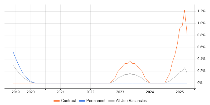 Job vacancy trend for Cloud Software Engineer in Essex Job vacancy trend for Cloud Software Engineer in Essex