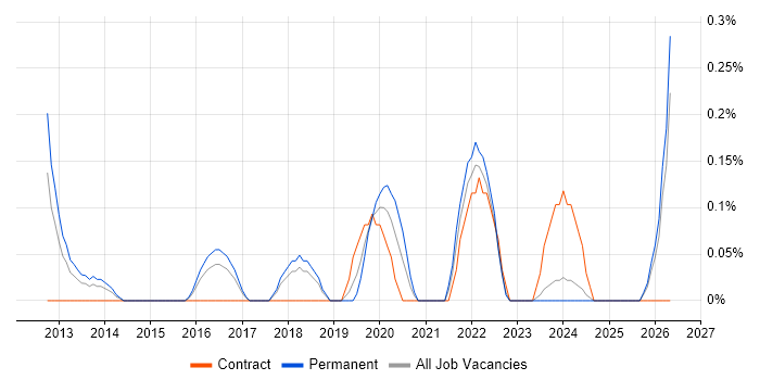 Cloud Solutions Architect job vacancy trend in Essex