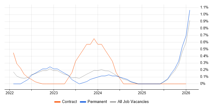 Cloud Specialist job vacancy trend in Essex