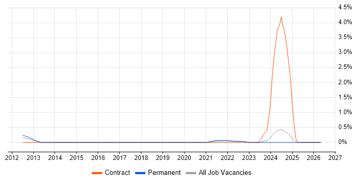 CloudFront job vacancy trend in Essex