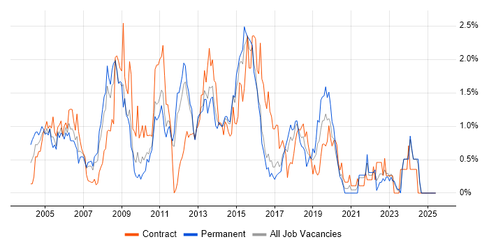 Job vacancy trend for Clustering in Essex Job vacancy trend for Clustering in Essex