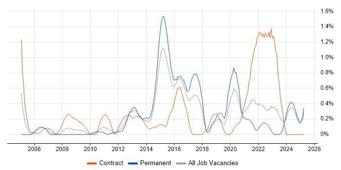 Job vacancy trend for CMDB in Essex Job vacancy trend for CMDB in Essex