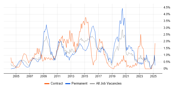 Job vacancy trend for CMS in Essex Job vacancy trend for CMS in Essex