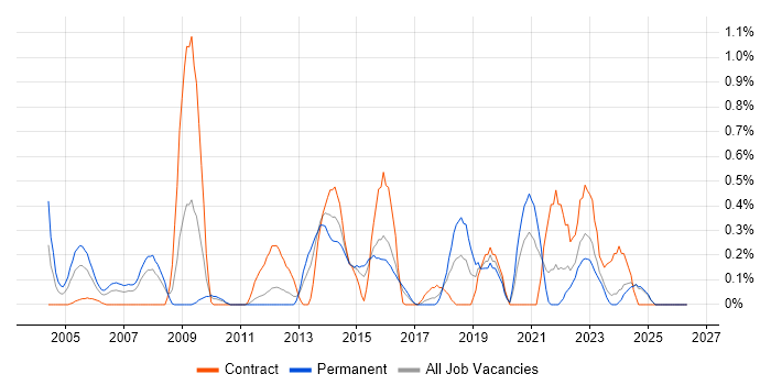 COBIT job vacancy trend in Essex