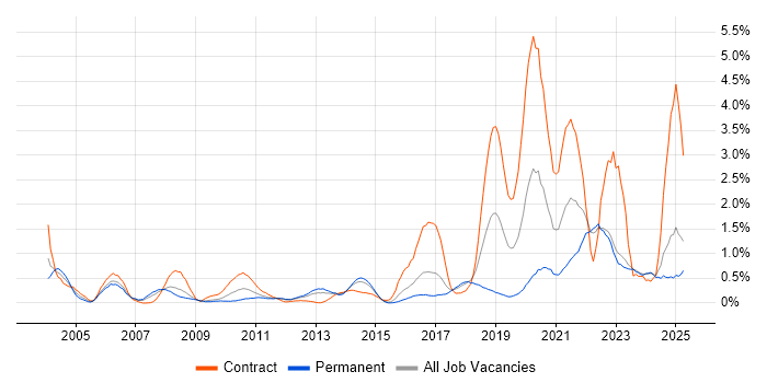 Job vacancy trend for Code Quality in Essex