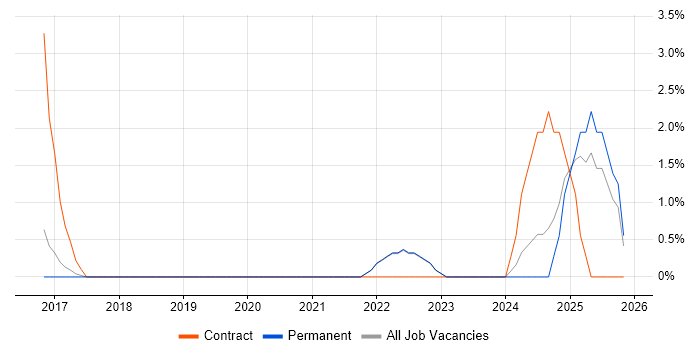 Actionable Insight job vacancy trend in Colchester