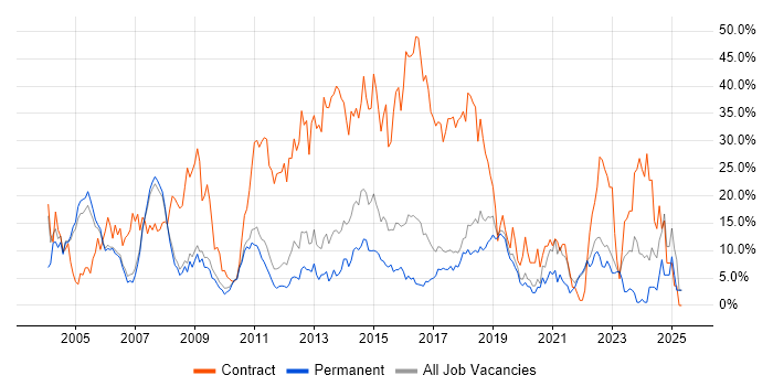 Job vacancy trend for Active Directory in Colchester Job vacancy trend for Active Directory in Colchester