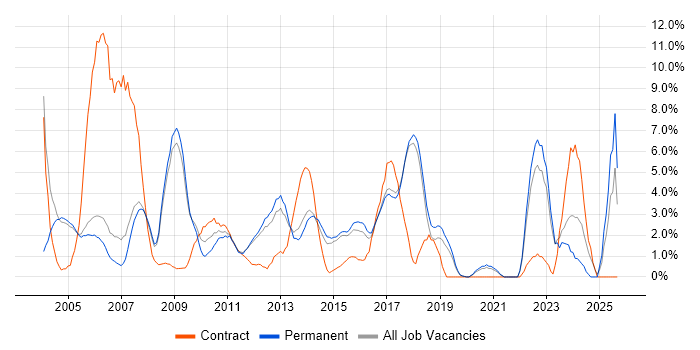 Administrator job vacancy trend in Colchester