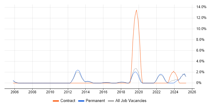 Job vacancy trend for Analytical Thinking in Colchester Job vacancy trend for Analytical Thinking in Colchester