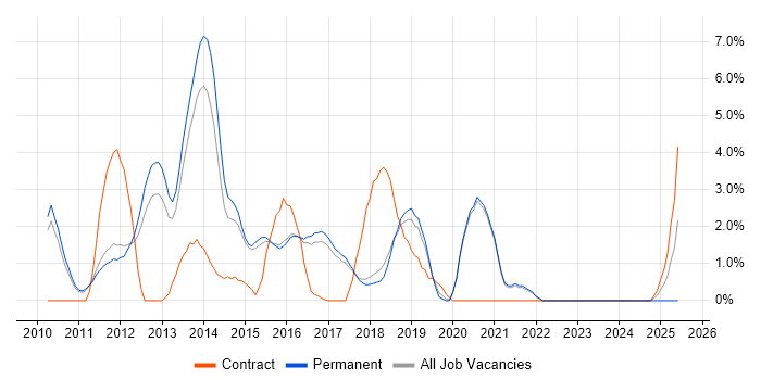 Job vacancy trend for Android in Colchester Job vacancy trend for Android in Colchester