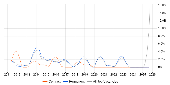 Apple iOS job vacancy trend in Colchester