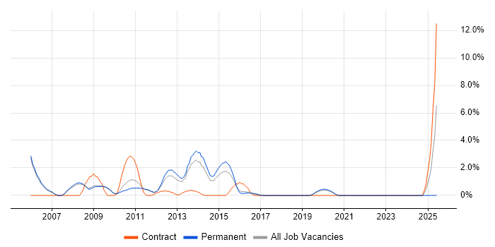 Job vacancy trend for Applications Developer in Colchester