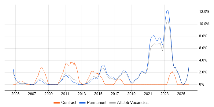Architect job vacancy trend in Colchester