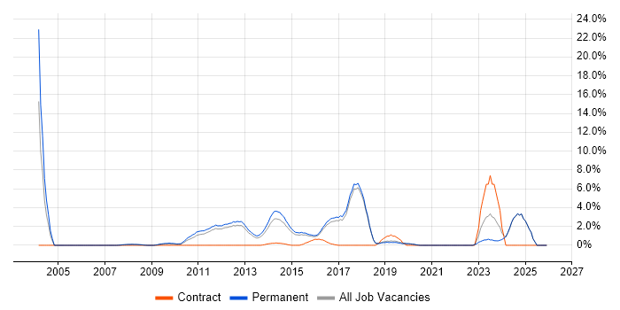 Automotive job vacancy trend in Colchester