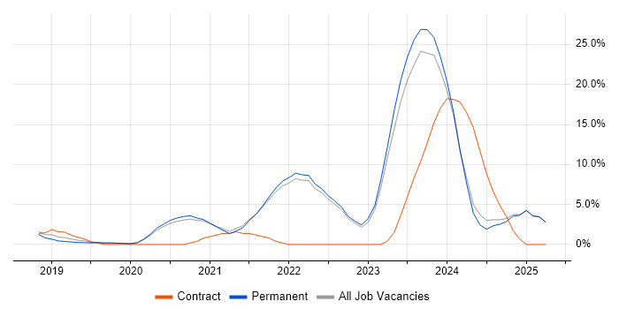 Job vacancy trend for Azure DevOps in Colchester Job vacancy trend for Azure DevOps in Colchester