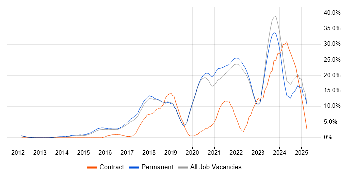 Job vacancy trend for Azure in Colchester Job vacancy trend for Azure in Colchester