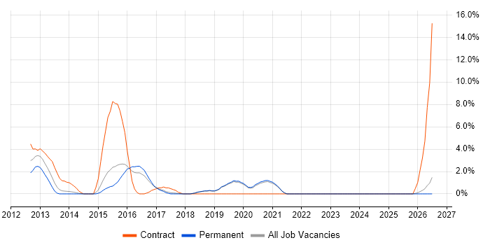 Backlog Management job vacancy trend in Colchester