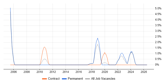 Broadband job vacancy trend in Colchester