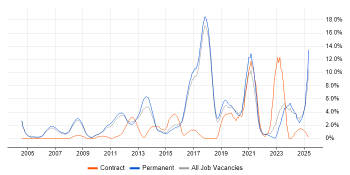 Job vacancy trend for Business Intelligence in Colchester Job vacancy trend for Business Intelligence in Colchester