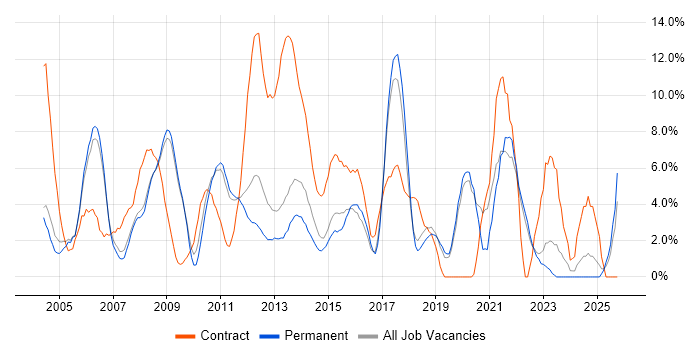 Cisco job vacancy trend in Colchester Cisco job vacancy trend in Colchester
