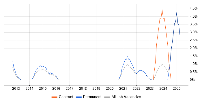 Job vacancy trend for Cloud Computing in Colchester Job vacancy trend for Cloud Computing in Colchester