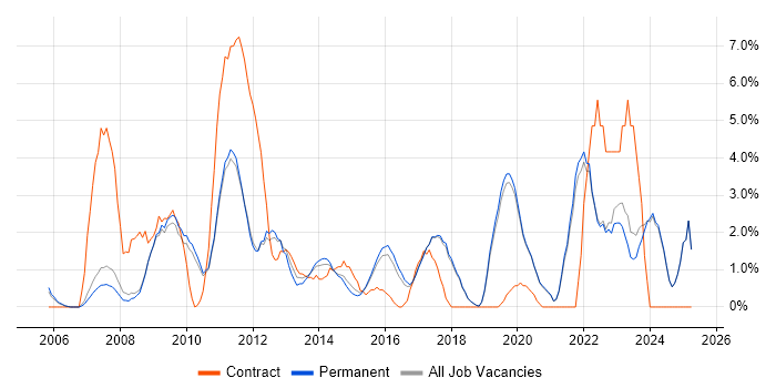 Job vacancy trend for CMS in Colchester Job vacancy trend for CMS in Colchester