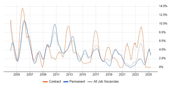 Job vacancy trend for Consultant in Colchester Job vacancy trend for Consultant in Colchester