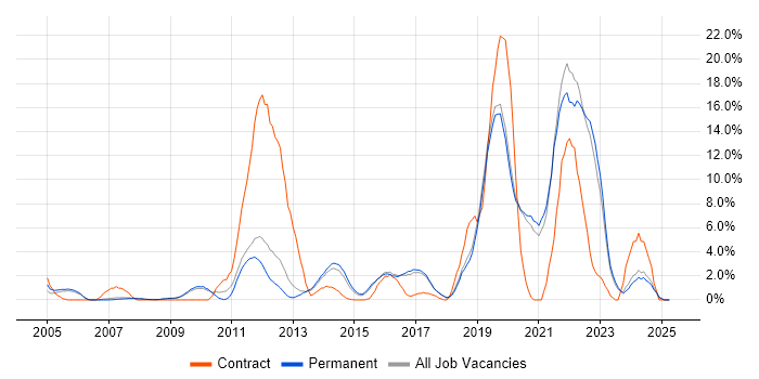 Job vacancy trend for Continuous Improvement in Colchester Job vacancy trend for Continuous Improvement in Colchester