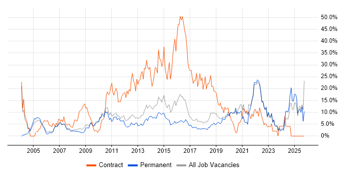 Customer Service job vacancy trend in Colchester