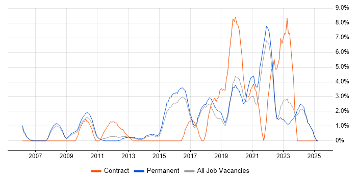 Job vacancy trend for Data Analysis in Colchester Job vacancy trend for Data Analysis in Colchester