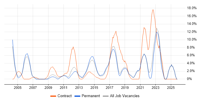 Data Centre job vacancy trend in Colchester
