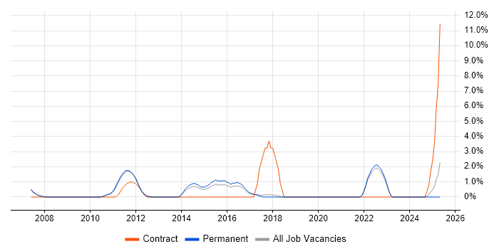 Job vacancy trend for Data Mapping in Colchester Job vacancy trend for Data Mapping in Colchester