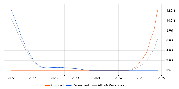 Job vacancy trend for DBS Check in Colchester Job vacancy trend for DBS Check in Colchester