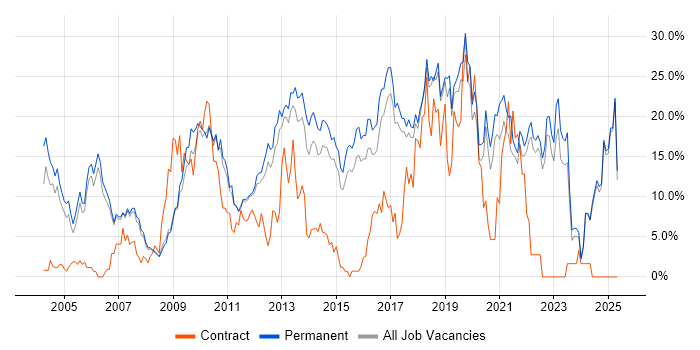 Job vacancy trend for Degree in Colchester Job vacancy trend for Degree in Colchester