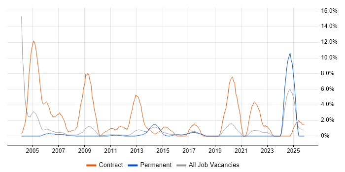 Desktop Engineer job vacancy trend in Colchester