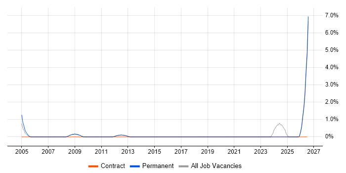 Development Engineer job vacancy trend in Colchester