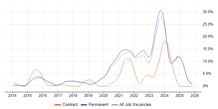 DevOps job vacancy trend in Colchester