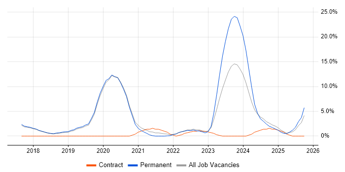 Docker job vacancy trend in Colchester
