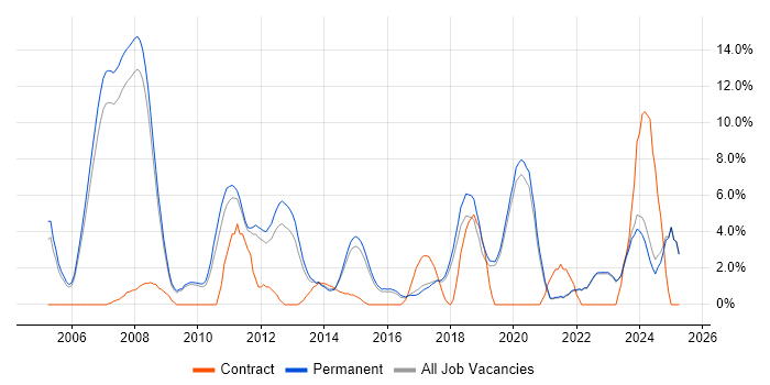Job vacancy trend for .NET Framework in Colchester Job vacancy trend for .NET Framework in Colchester