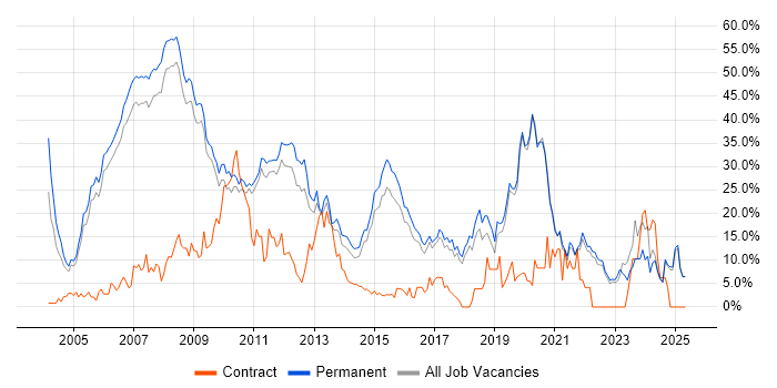Job vacancy trend for .NET in Colchester Job vacancy trend for .NET in Colchester