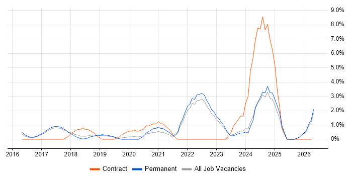 Entra ID job vacancy trend in Colchester