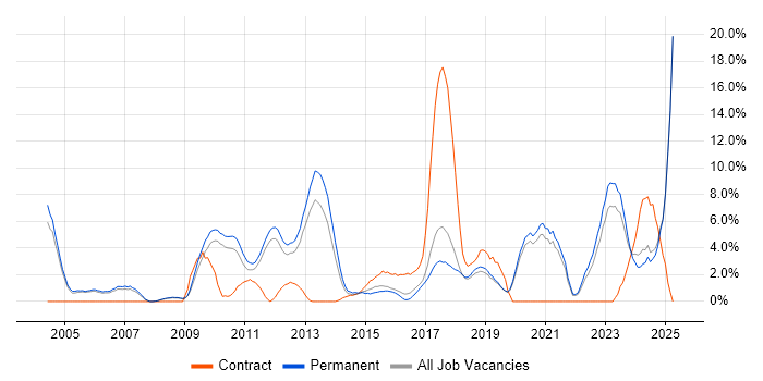 Job vacancy trend for ERP in Colchester Job vacancy trend for ERP in Colchester