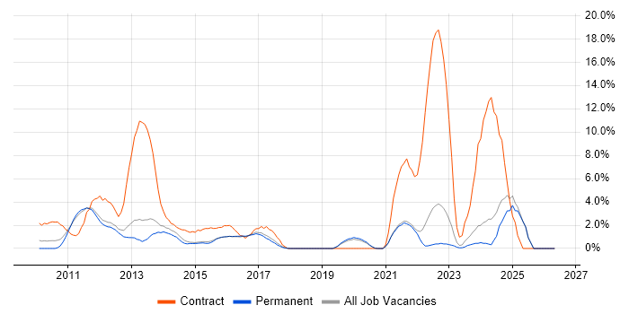 F5 job vacancy trend in Colchester