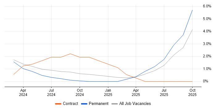 Figma job vacancy trend in Colchester