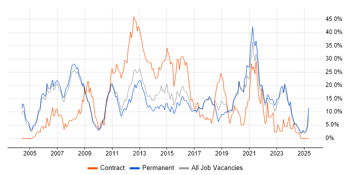Job vacancy trend for Finance in Colchester Job vacancy trend for Finance in Colchester