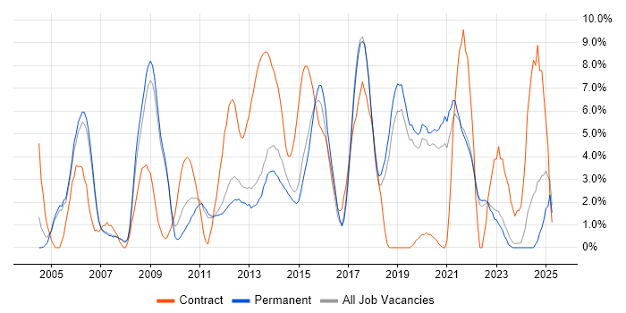 Job vacancy trend for Firewall in Colchester Job vacancy trend for Firewall in Colchester