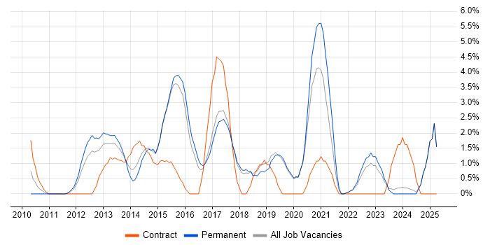 Job vacancy trend for Hyper-V in Colchester Job vacancy trend for Hyper-V in Colchester