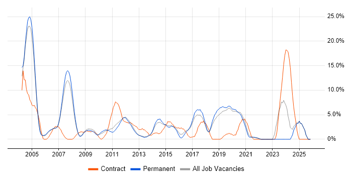 IIS job vacancy trend in Colchester