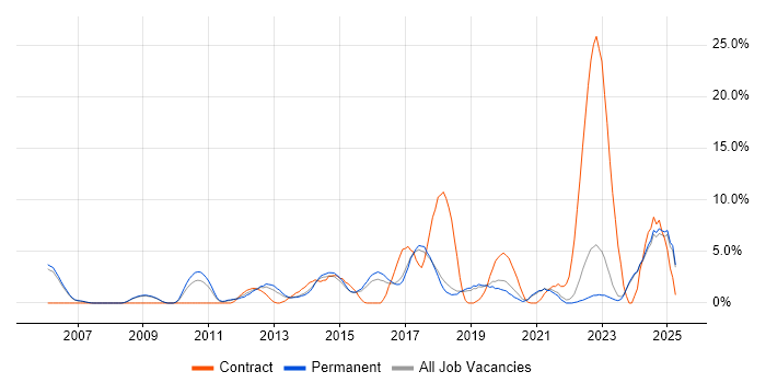 Job vacancy trend for Infrastructure Engineer in Colchester Job vacancy trend for Infrastructure Engineer in Colchester